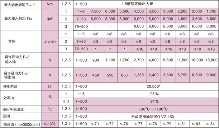 HTM转向行星减速机